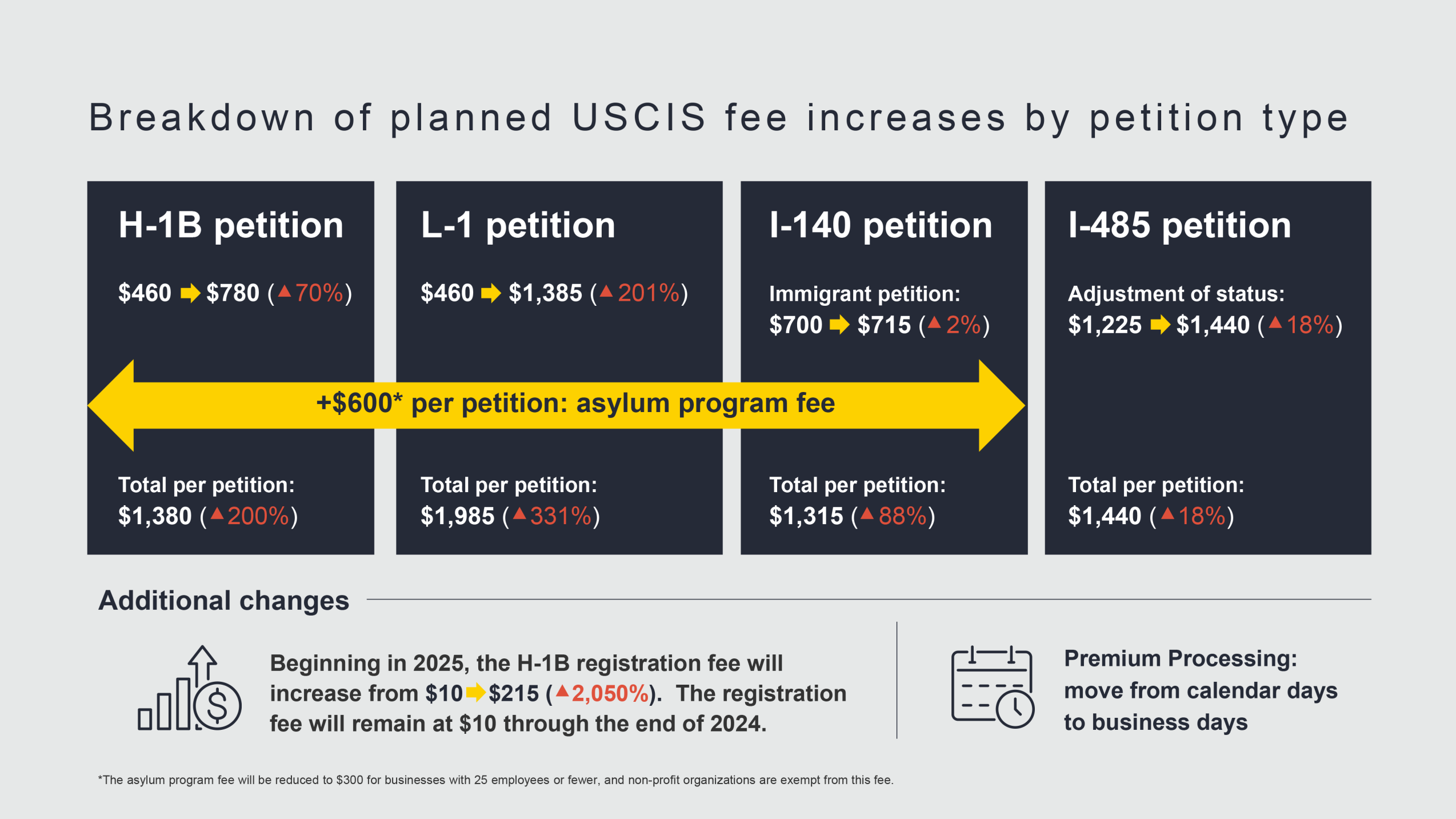 uscis fee breakdown